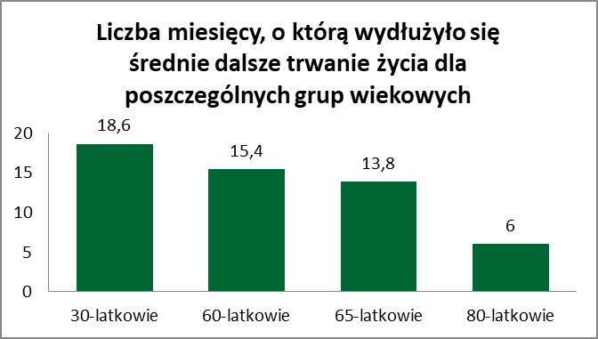 średnie dalsze trwanie życia w grupach wiekowych - dane GUS