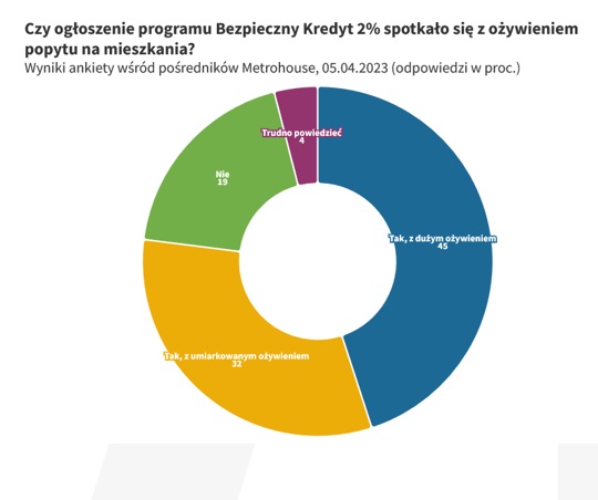 Bezpieczny kredyt 2 procent a ruch na rynku nieruchomości