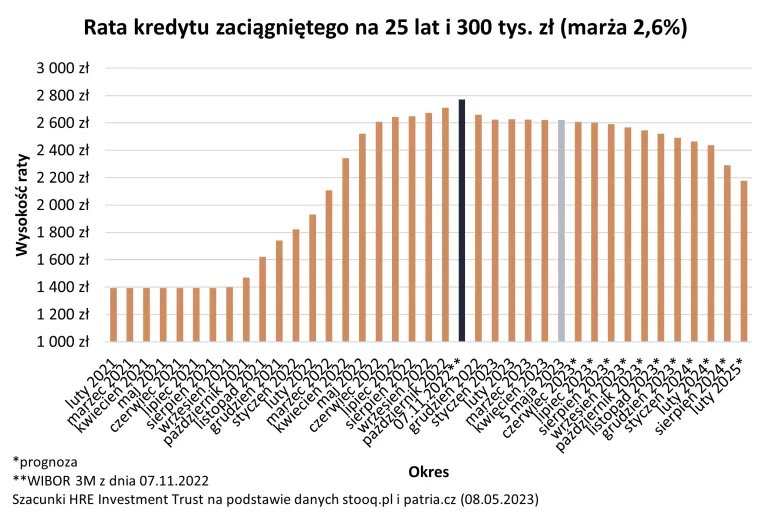 Rata kredytu hipotecznego - prognozy 2023, 2024, 2025