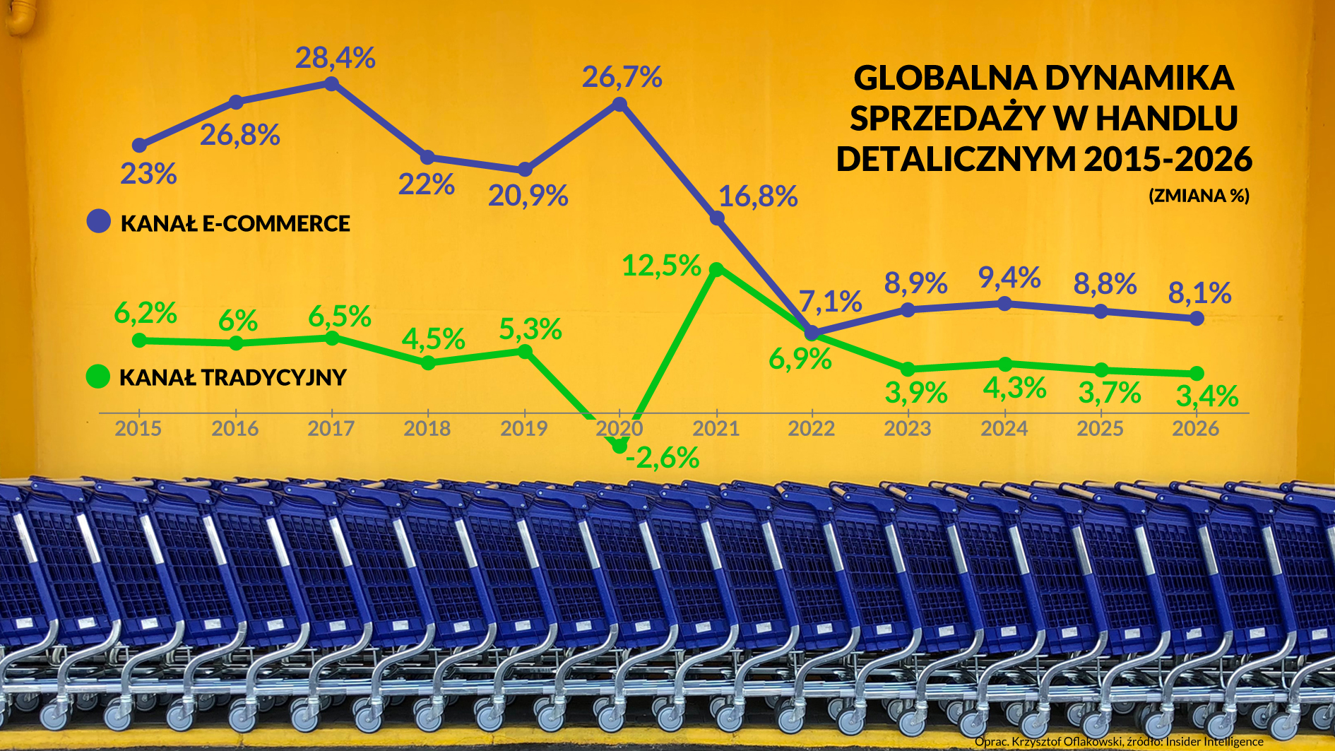 GLOBALNA DYNAMIKA SPRZEDAŻY W HANDLU DETALICZNYM 2015-2026