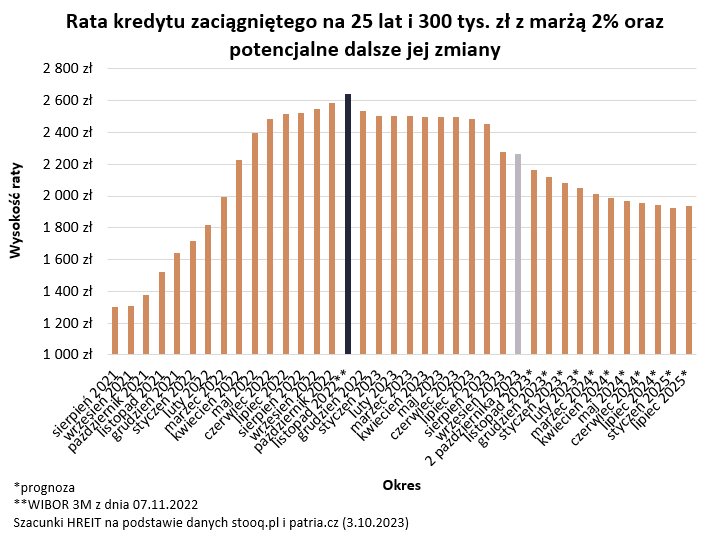 Wysokość raty kredytu - prognoza z 3 października 2023 roku