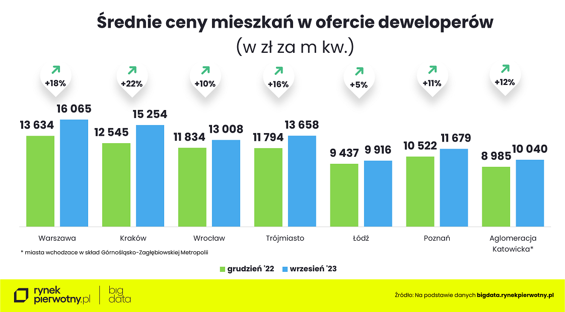 Coraz mniej nowych i używanych mieszkań na rynku nieruchomości