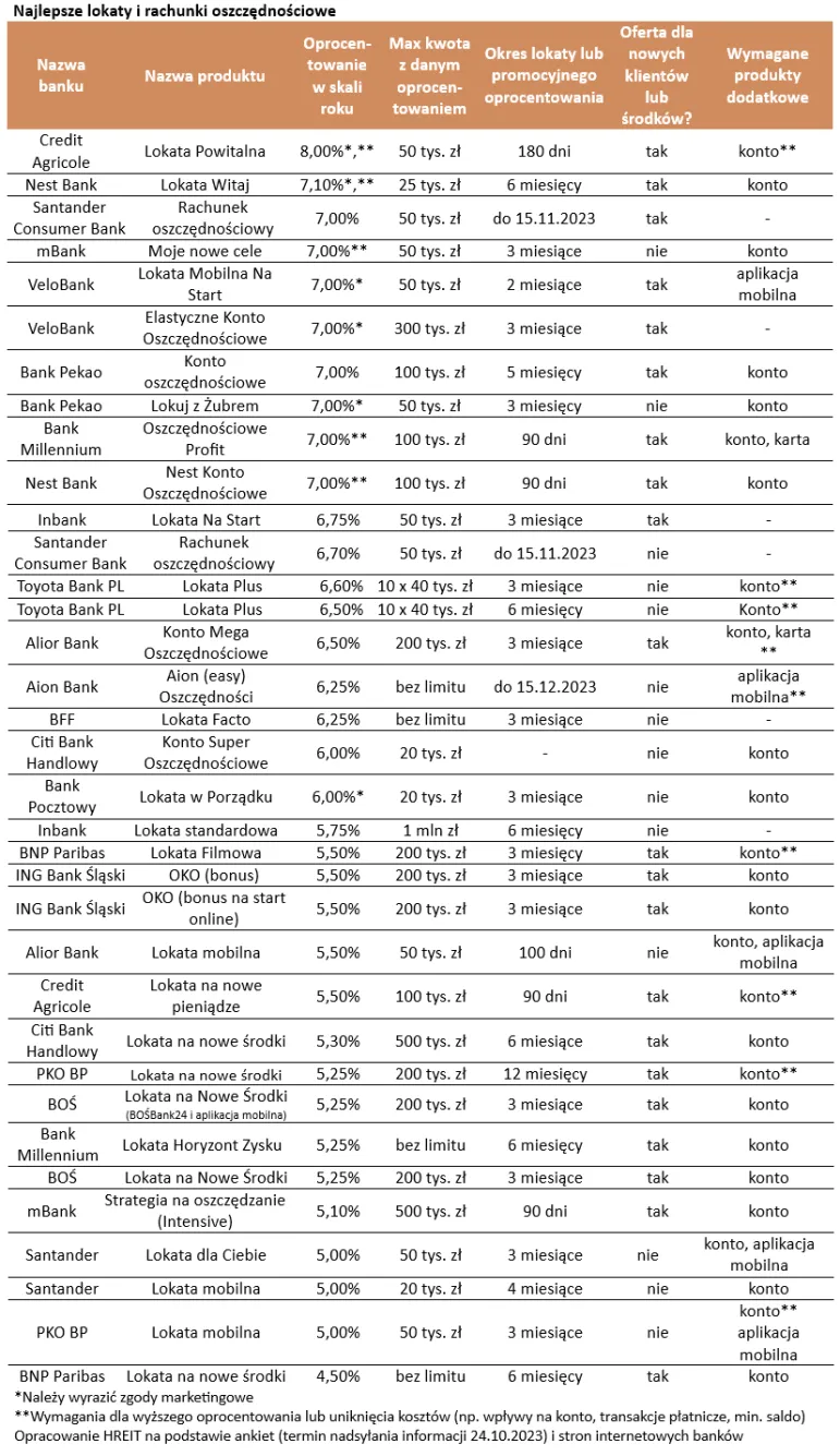 Oprocentowanie najlepszych lokat i kont oszczędnościowych - koniec października 2023 r. [Tabela]
