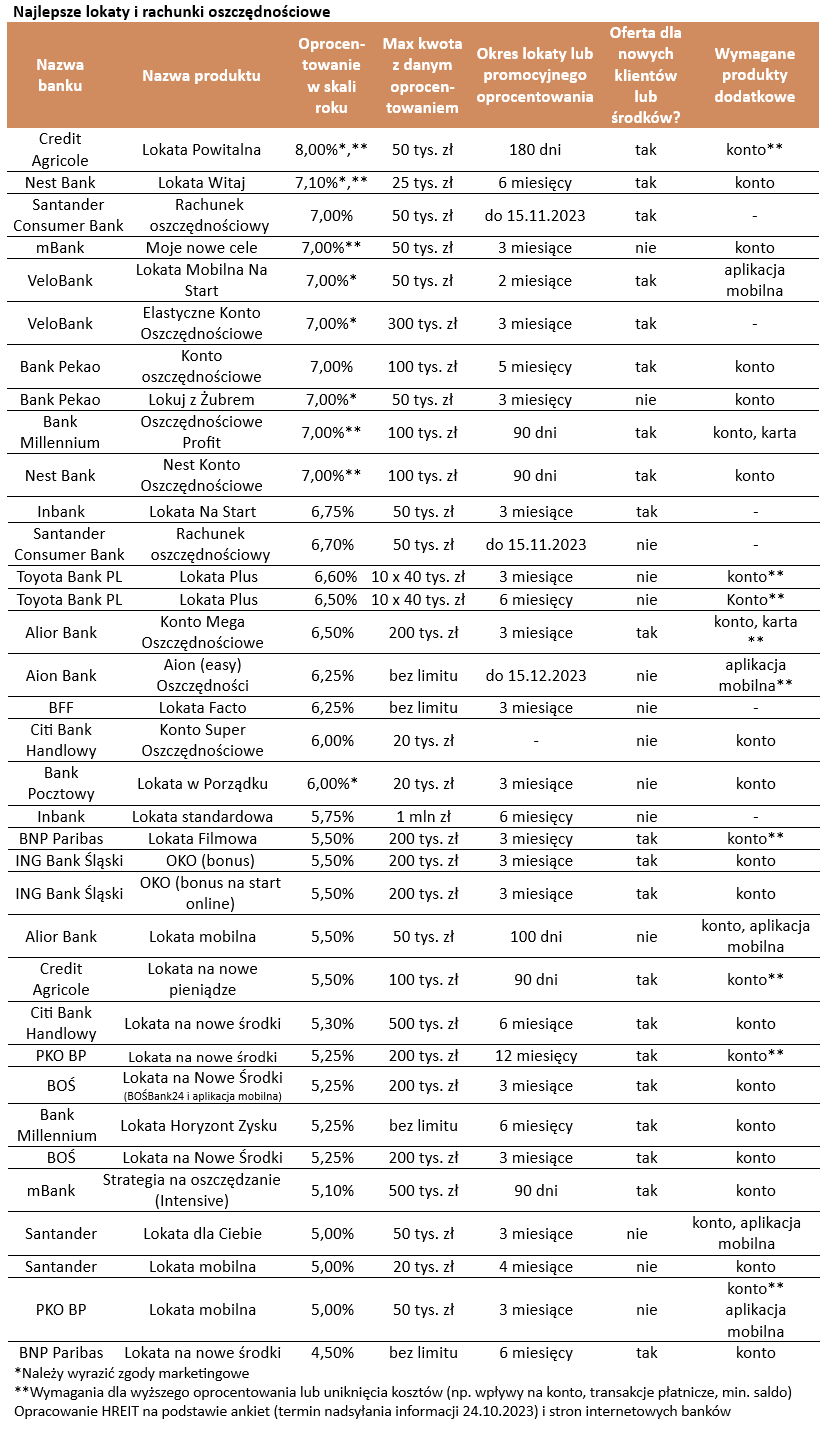 Oprocentowanie najlepszych lokat i kont oszczędnościowych - koniec października 2023 r. [Tabela]
