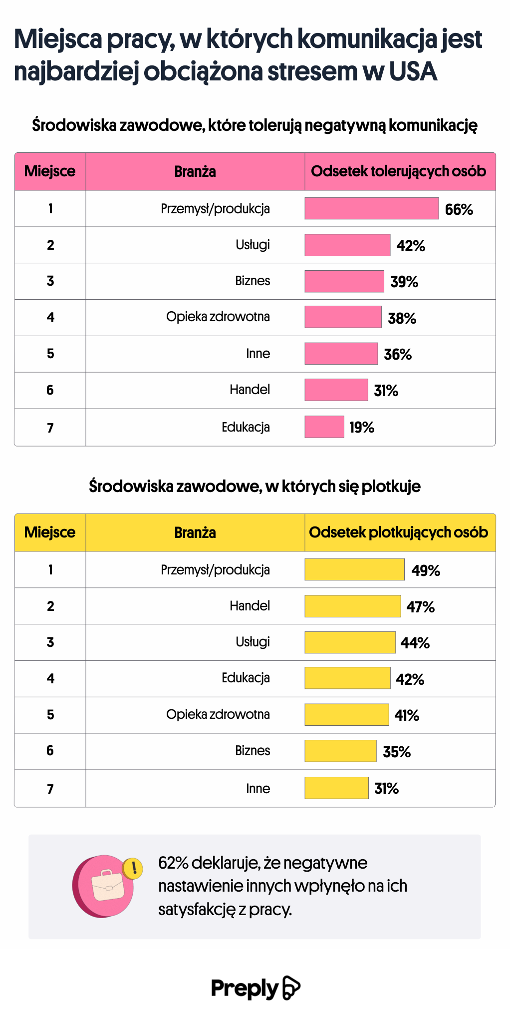 Miejsca pracy z najbardziej stresującą komunikacją