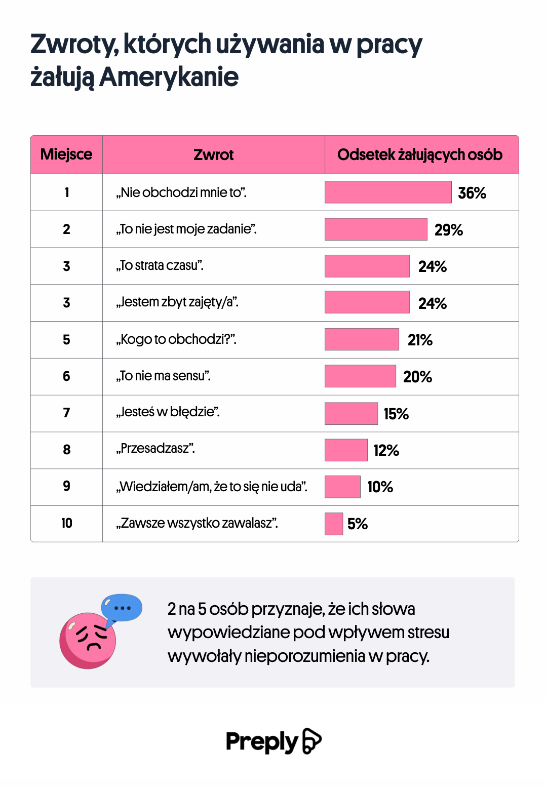 Zwroty, których używania w pracy