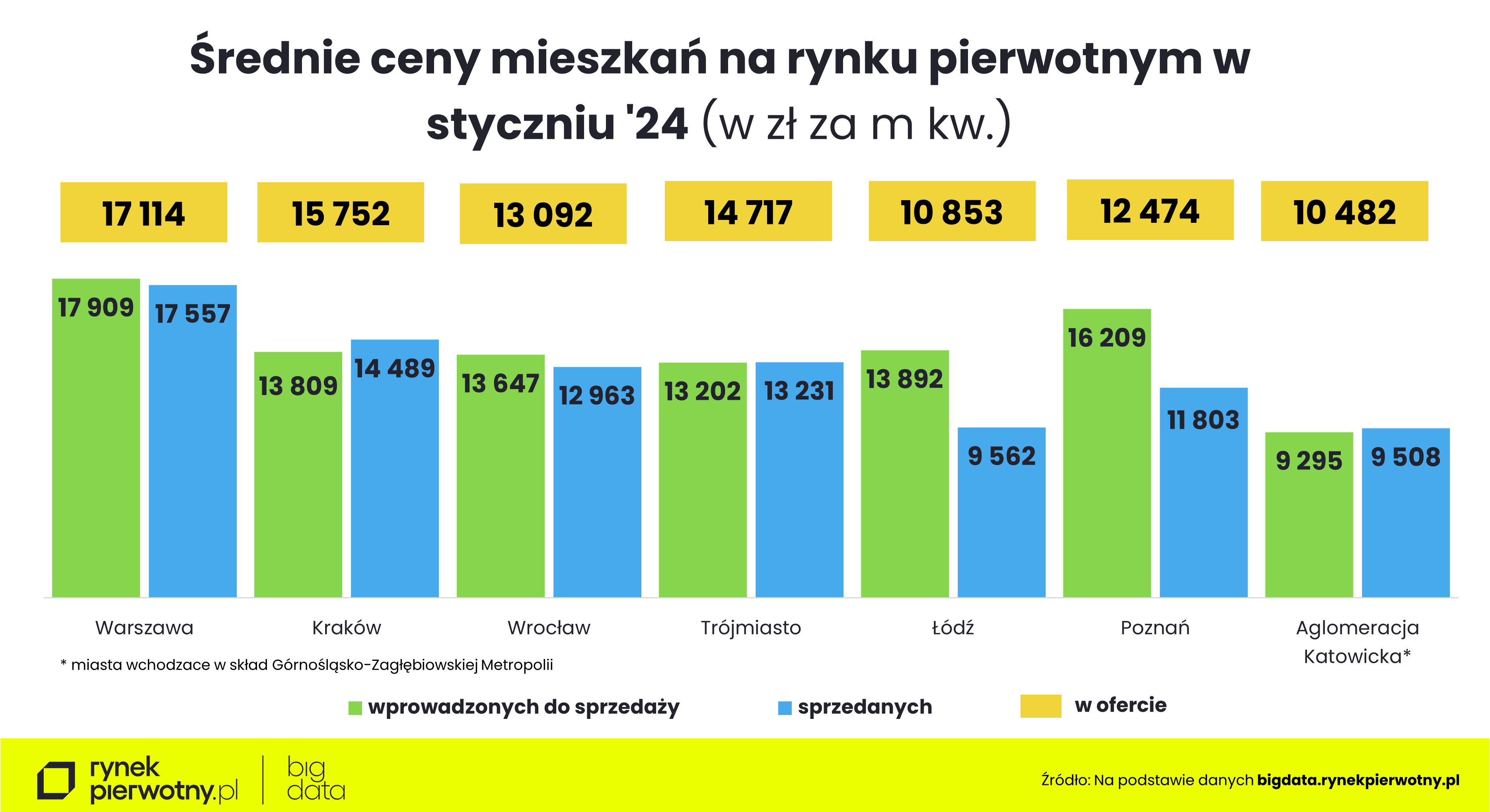 Ceny mieszkań - styczeń 2024-cena m kw-wprowadzone-sprzedane