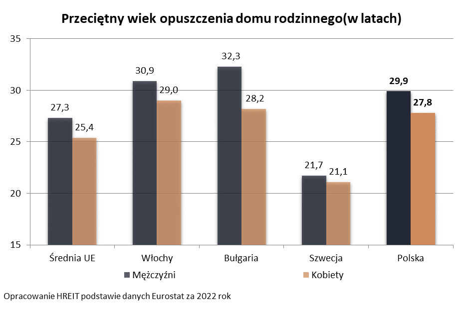 Polki szybciej wyprowadzają się od rodziców niż Polacy. Dlaczego?