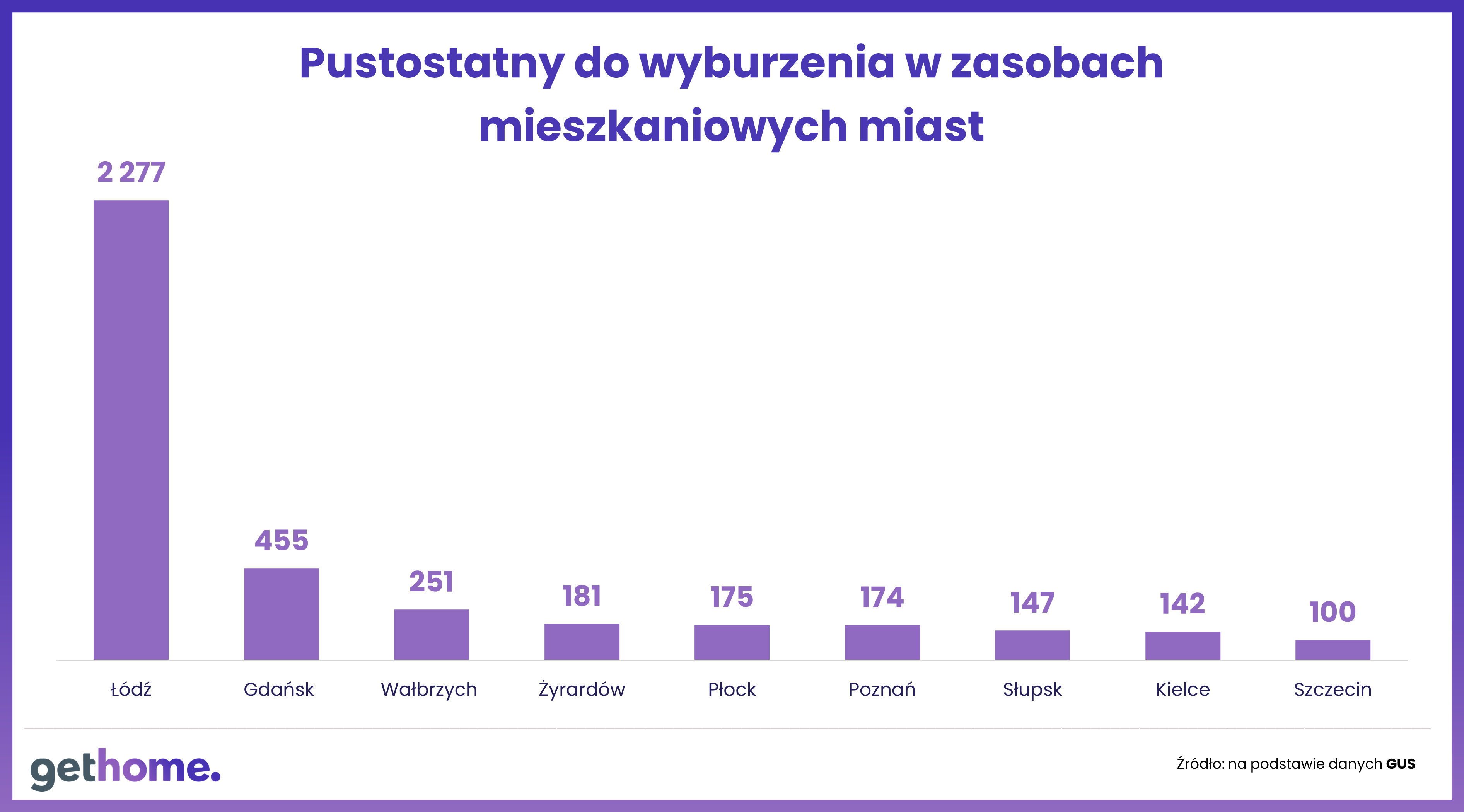 Pustostany do wyburzenia w zasobach mieszkaniowych miast