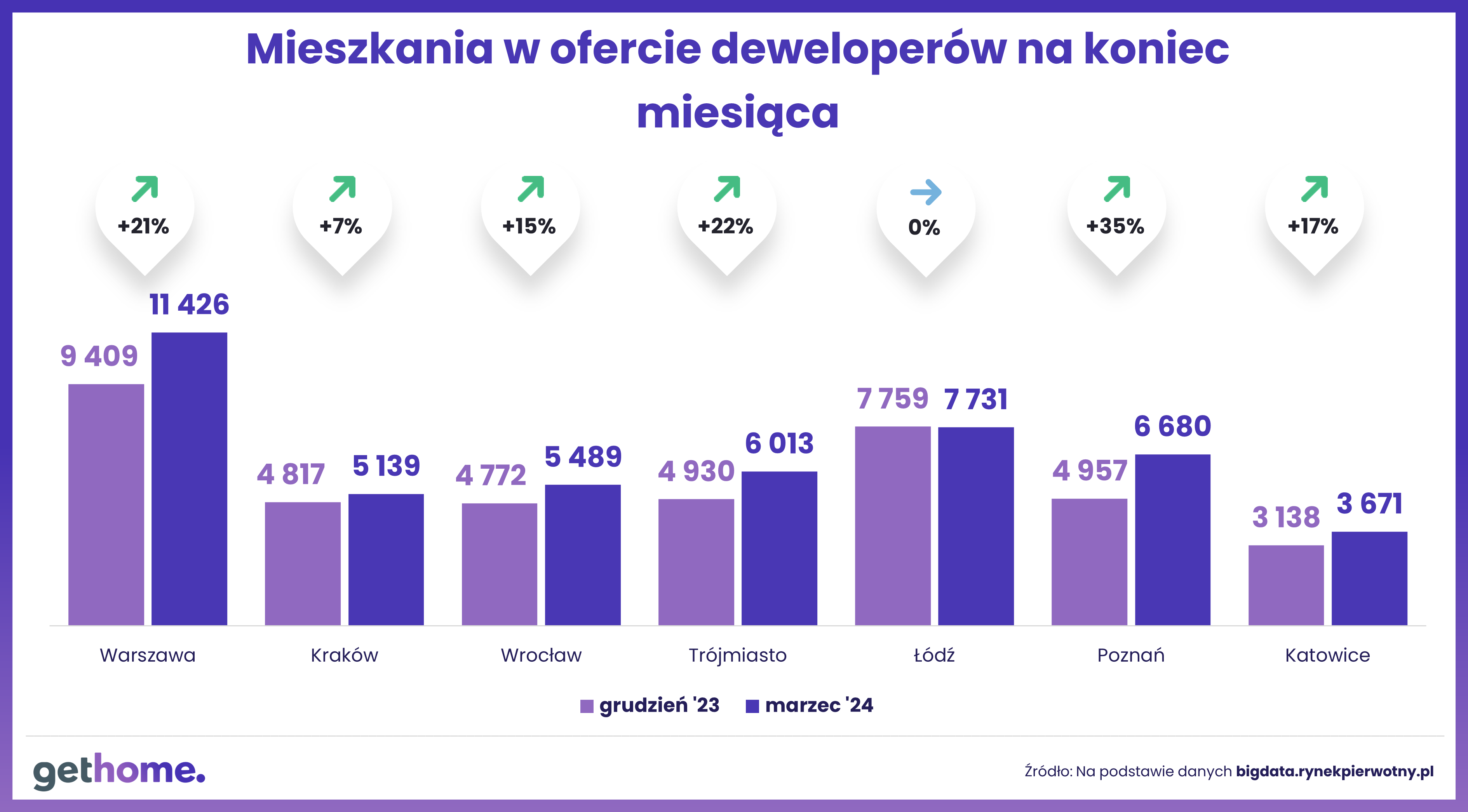 czy wraca równowaga na rynkach mieszkaniowych - oferta