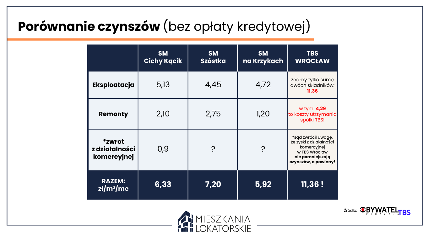 Porównanie czynszów w spółdzielniach mieszkaniowych i TBS