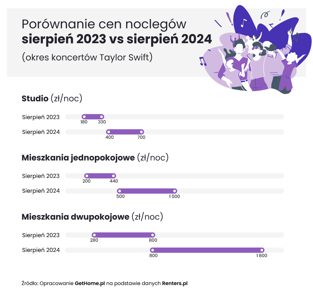 Ceny noclegów w Warszawie sierpień 2024 do sierpnia 2023