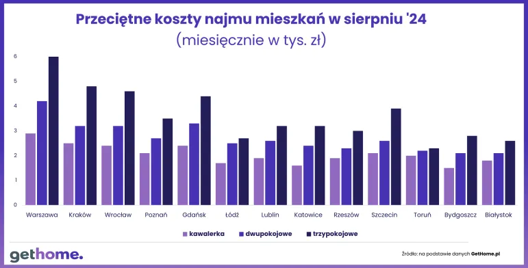 Przeciętne koszty najmu mieszkań w sierpniu 2024 r.