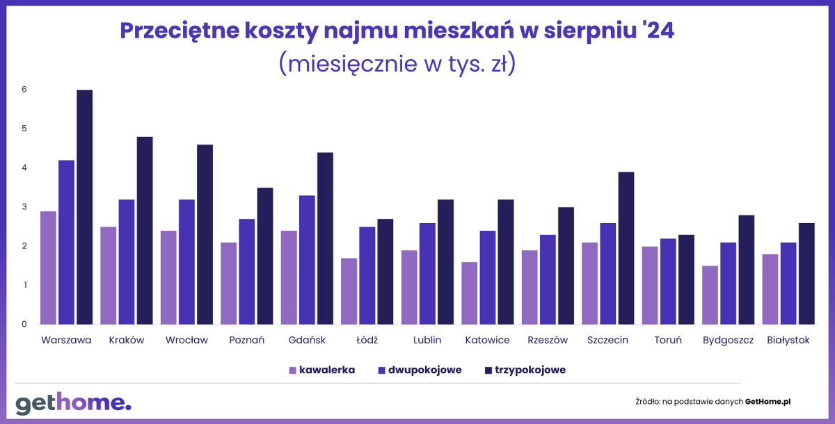 Przeciętne koszty najmu mieszkań w sierpniu 2024 r.