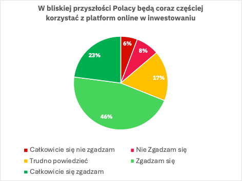 Czy Polacy będą częściej inwestować na platformach online