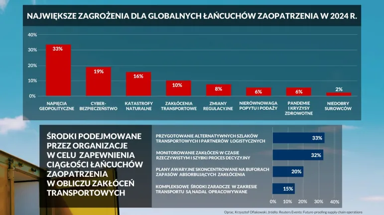 Logistyka boi się geopolityki i cyberataków, ale tylko 32 proc. firm ma plan kryzysowy