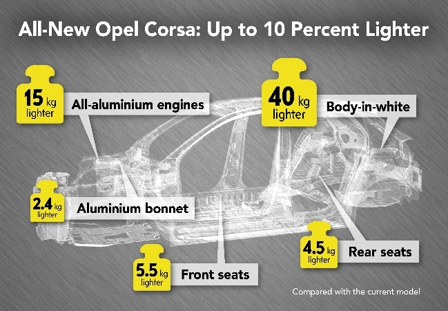 Opel Corsa idzie na dietę. Nowy model 10 proc. lżejszy