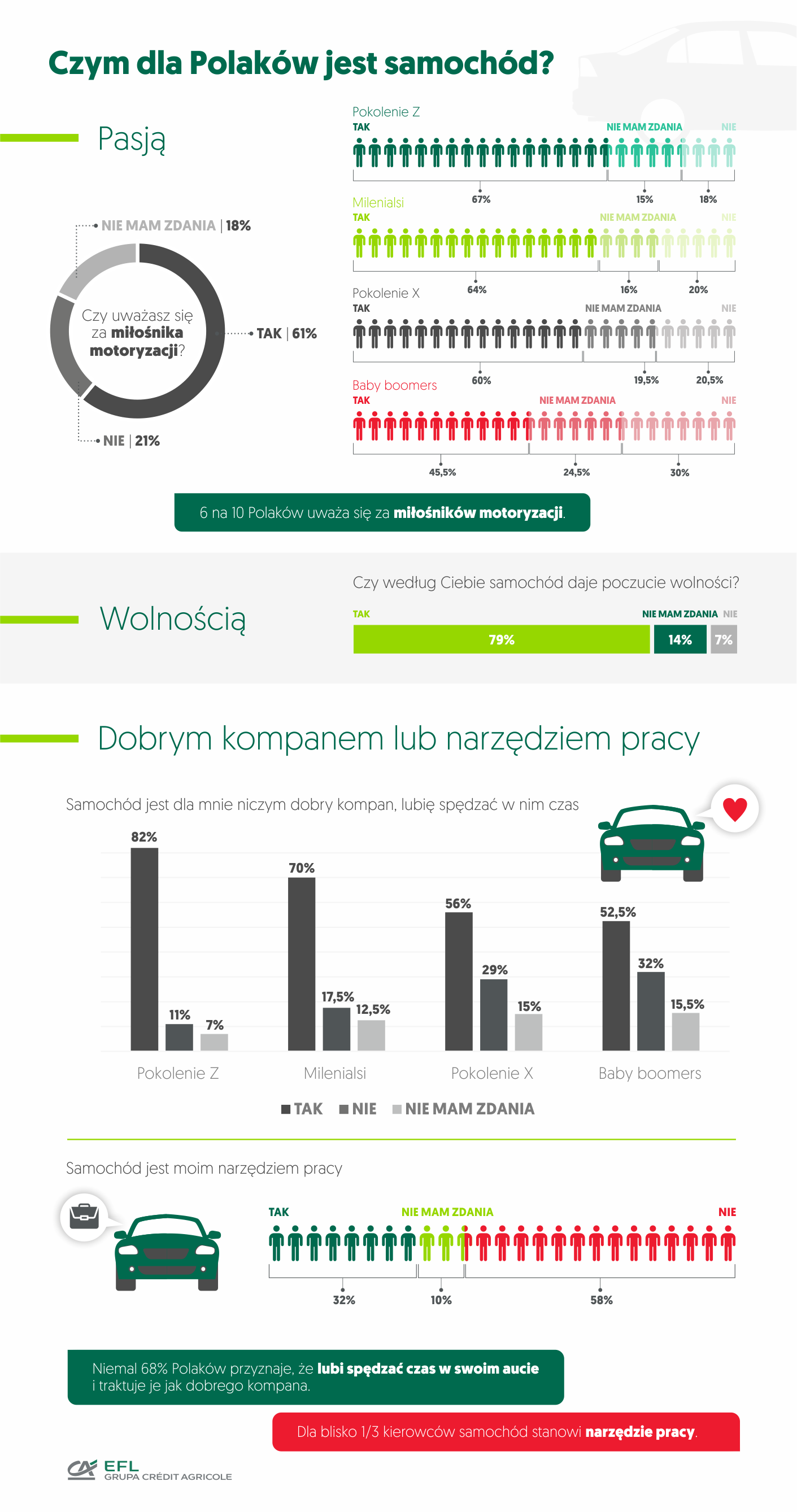 Czym tak naprawdę jest samochód dla Polaków? Mamy nowe badania!