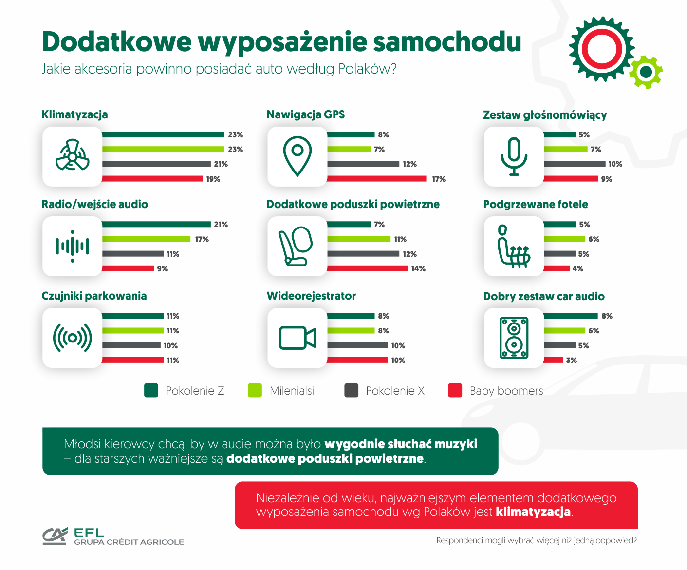 Czym tak naprawdę jest samochód dla Polaków? Mamy nowe badania!