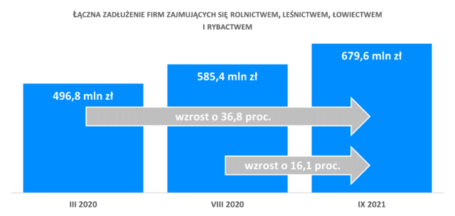 Łączne zadłużenie firm rolnych Źródło: BIG InfoMonitor i BIK