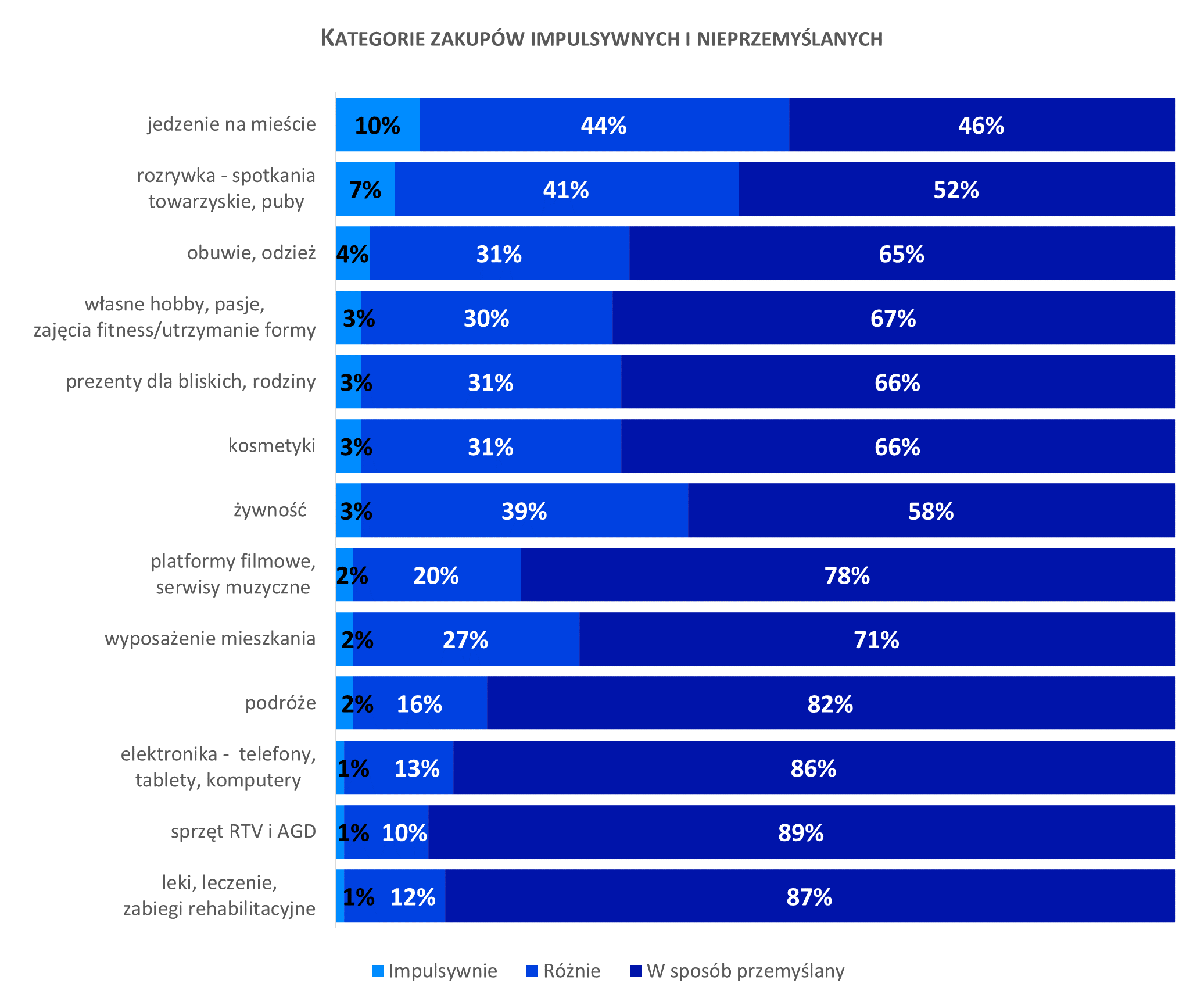 Wykres kategorie impulsywnych zakupów/Źródło: BIG InfoMonitor