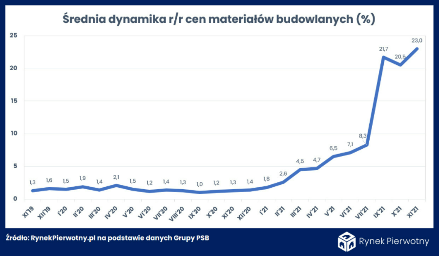 Ceny materiałów budowlanych - dynamika wzrostu r/r w latach 2019-2021