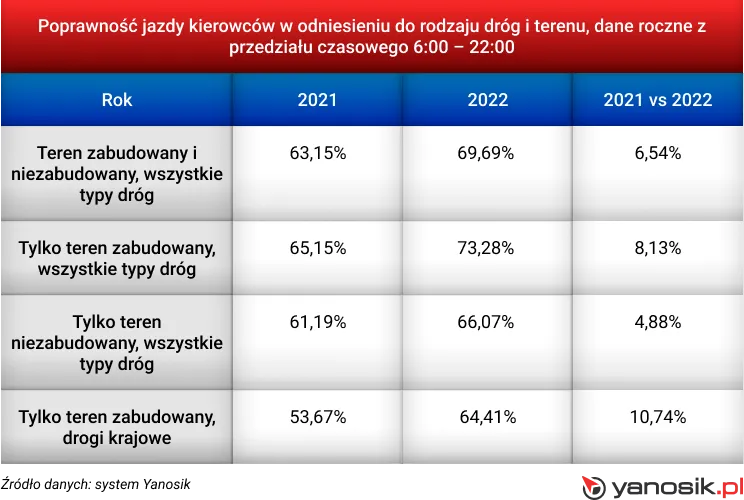 Mandaty 2022: kierowcy mają sposób. Jadą wolniej z... Yanosikiem