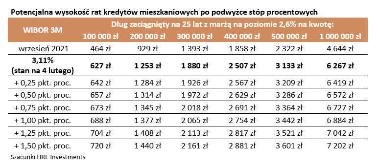 Raty kredytów mieszkaniowych w lutym 2022 - prognoza zakładająca podwyżkę stóp NBP