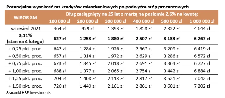 Raty kredytów mieszkaniowych w lutym 2022 - prognoza zakładająca podwyżkę stóp NBP