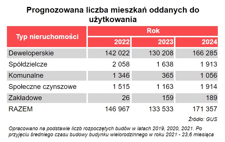 Liczba mieszkań oddanych do użytkowania 2022-2024 - prognoza