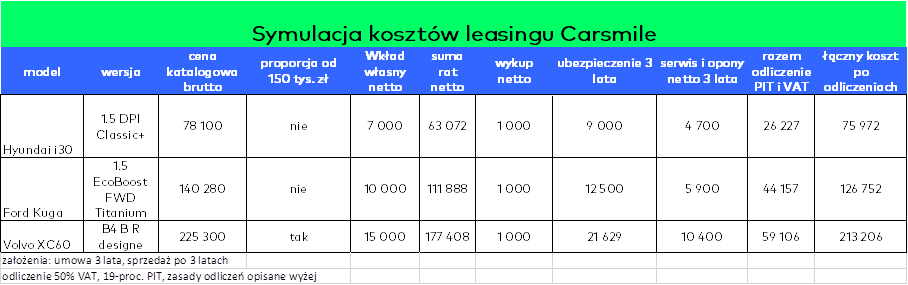 Leasing samochodu firmowego w 2022 roku - rozliczenie podatkowe