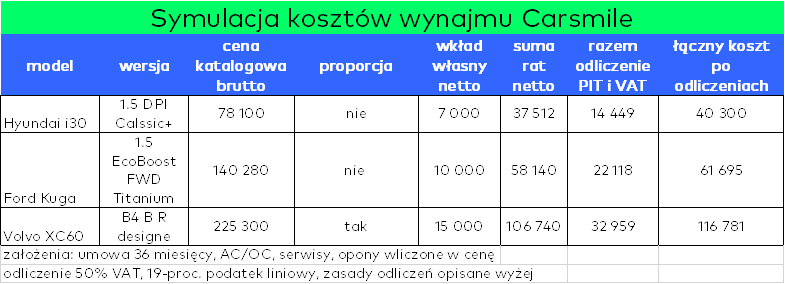 Wynajem samochodu firmowego w 2022 roku - rozliczenie podatkowe