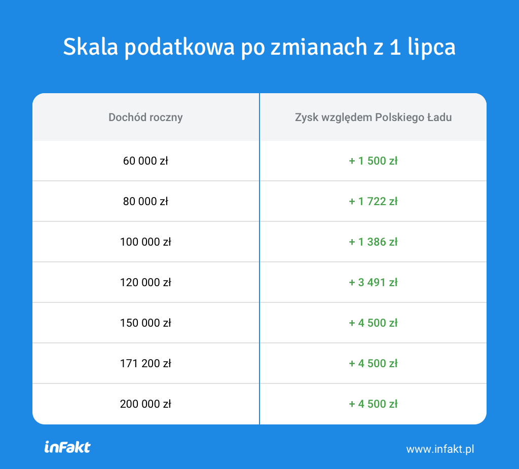 Skala podatkowa po 1 lipca 2022 roku a Polski Ład