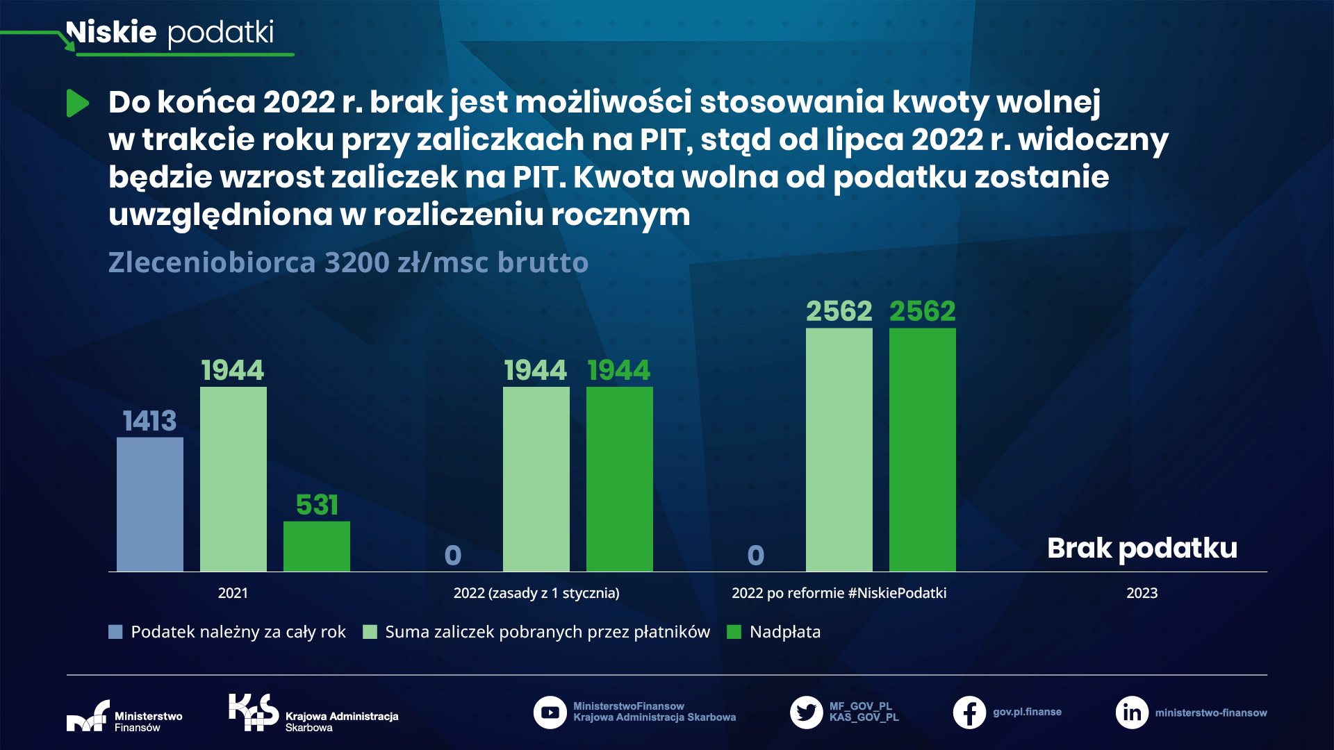 Zlecenie 3200 zł brutto miesięcznie - rozliczenie 2022 roku