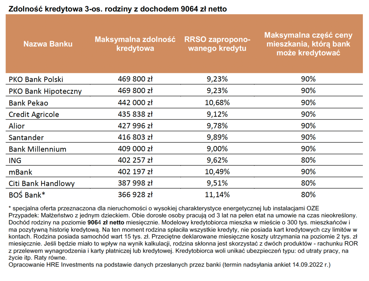 Kredyty hipoteczne (wrzesień 2022 r.) - zdolność kredytowa