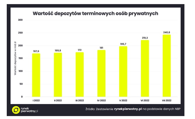 Średnie oprocentowanie lokat od sierpnia 2021 do lipca 2022