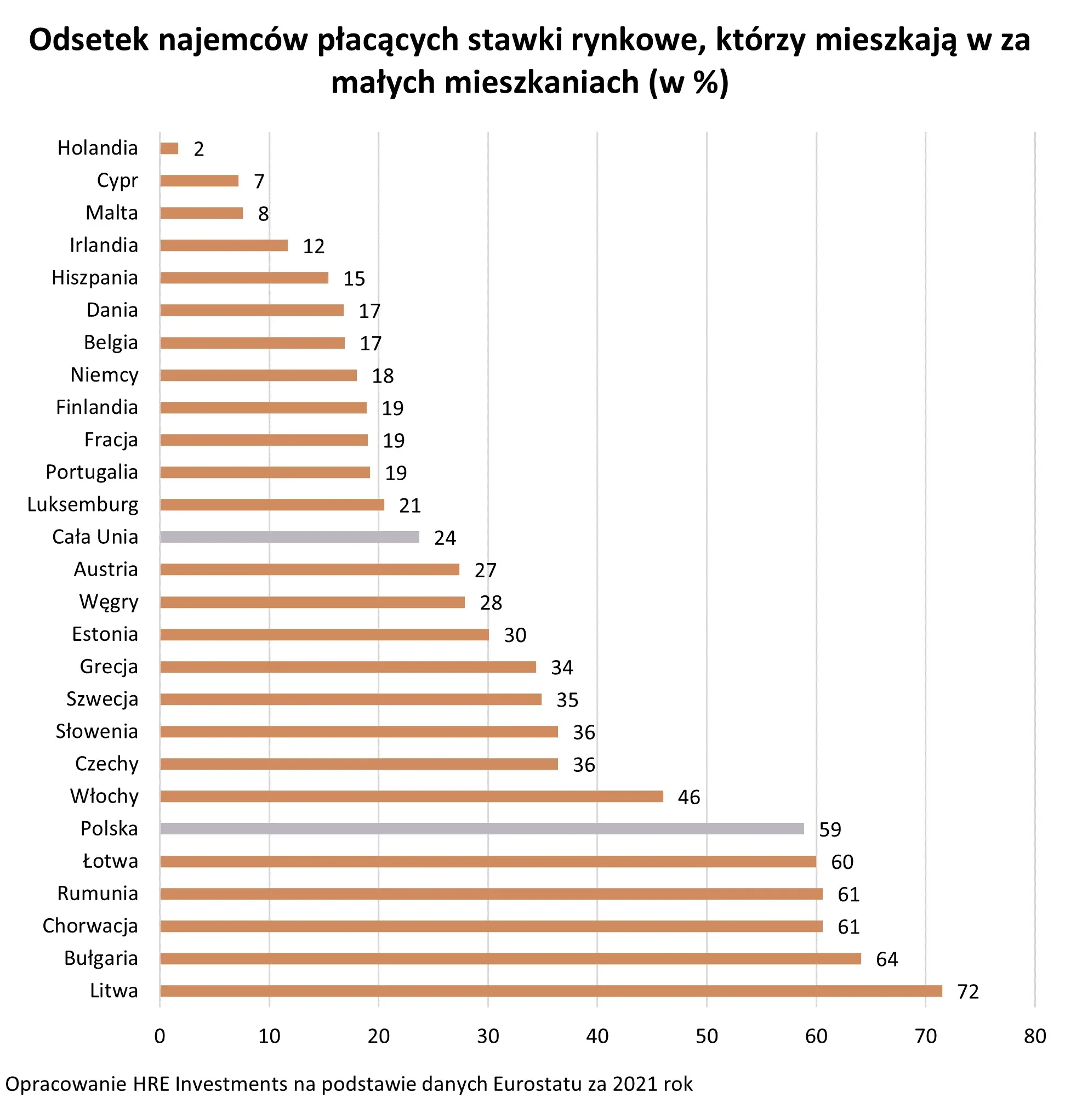 Najemcy w za małych mieszkaniach - Polska i inne państwa Europy