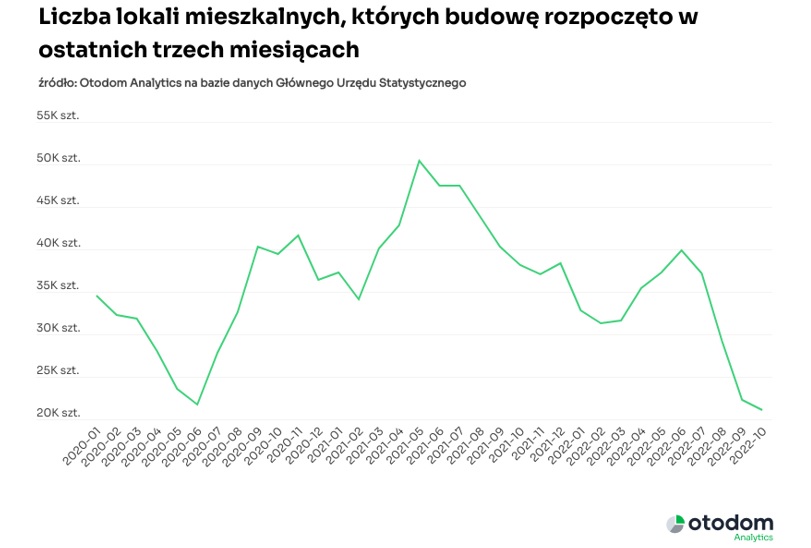 Liczba rozpoczętych budów lokali na podstawie danych GUS 