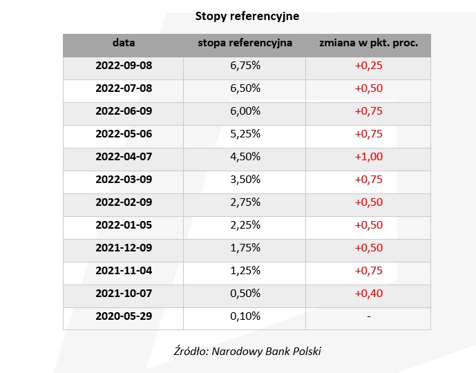 Stopy referencyjne w Polsce od maja 2022 do września 2022