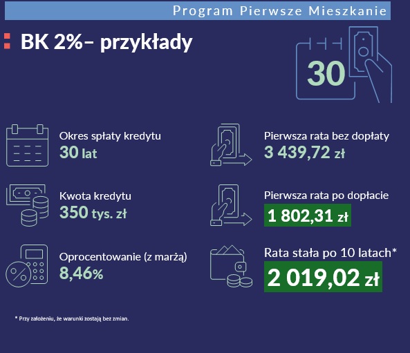 Program Pierwsze Mieszkanie - dopłata do raty przy 30-letnim kredycie hipotecznym