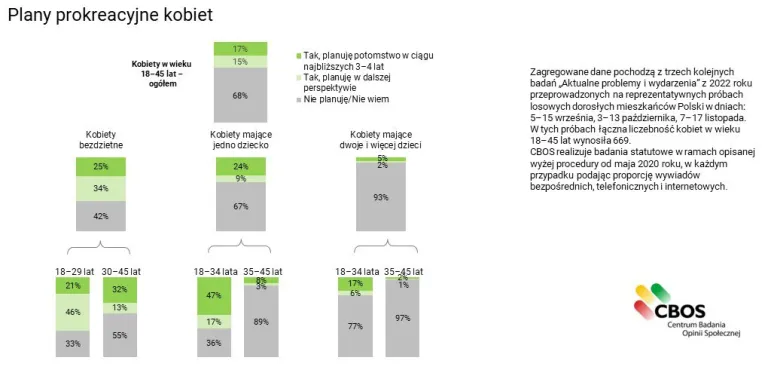Plany prokreacyjne kobiet w Polsce - badanie CBOS 2022