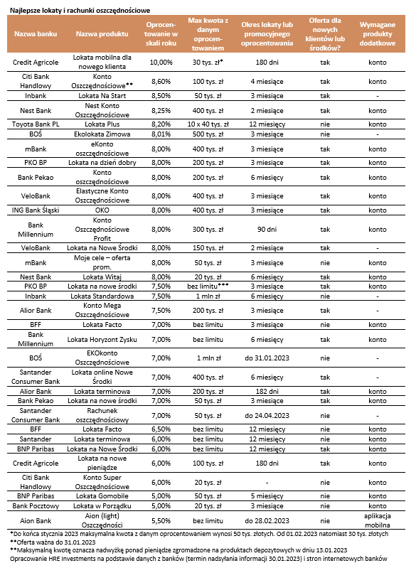 Najlepsze lokaty i konta oszczędnościowe styczeń 2023