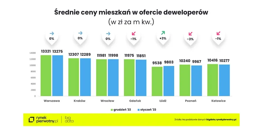 Średnie ceny mieszkań w styczniu 2023 w ofercie deweloperów