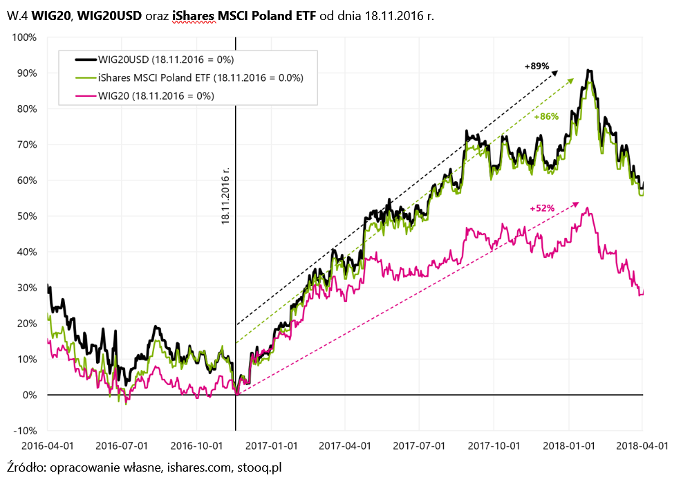  W4 WIG20, WIG20USD oraz iShares MSCI Poland ETF od dnia 18-11-2016