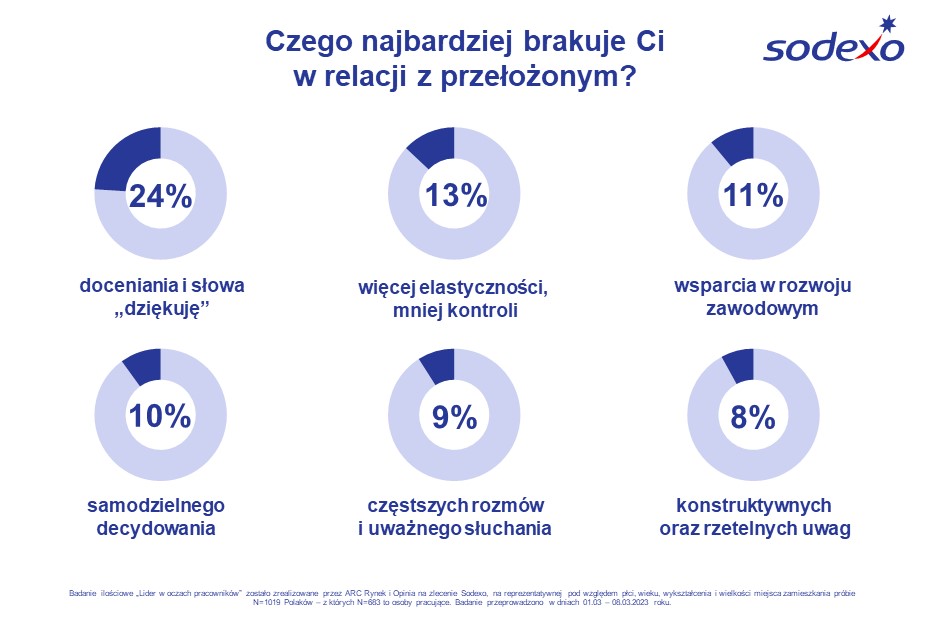 Czego najbardziej brakuje pracownikom w relacji z przełożonym