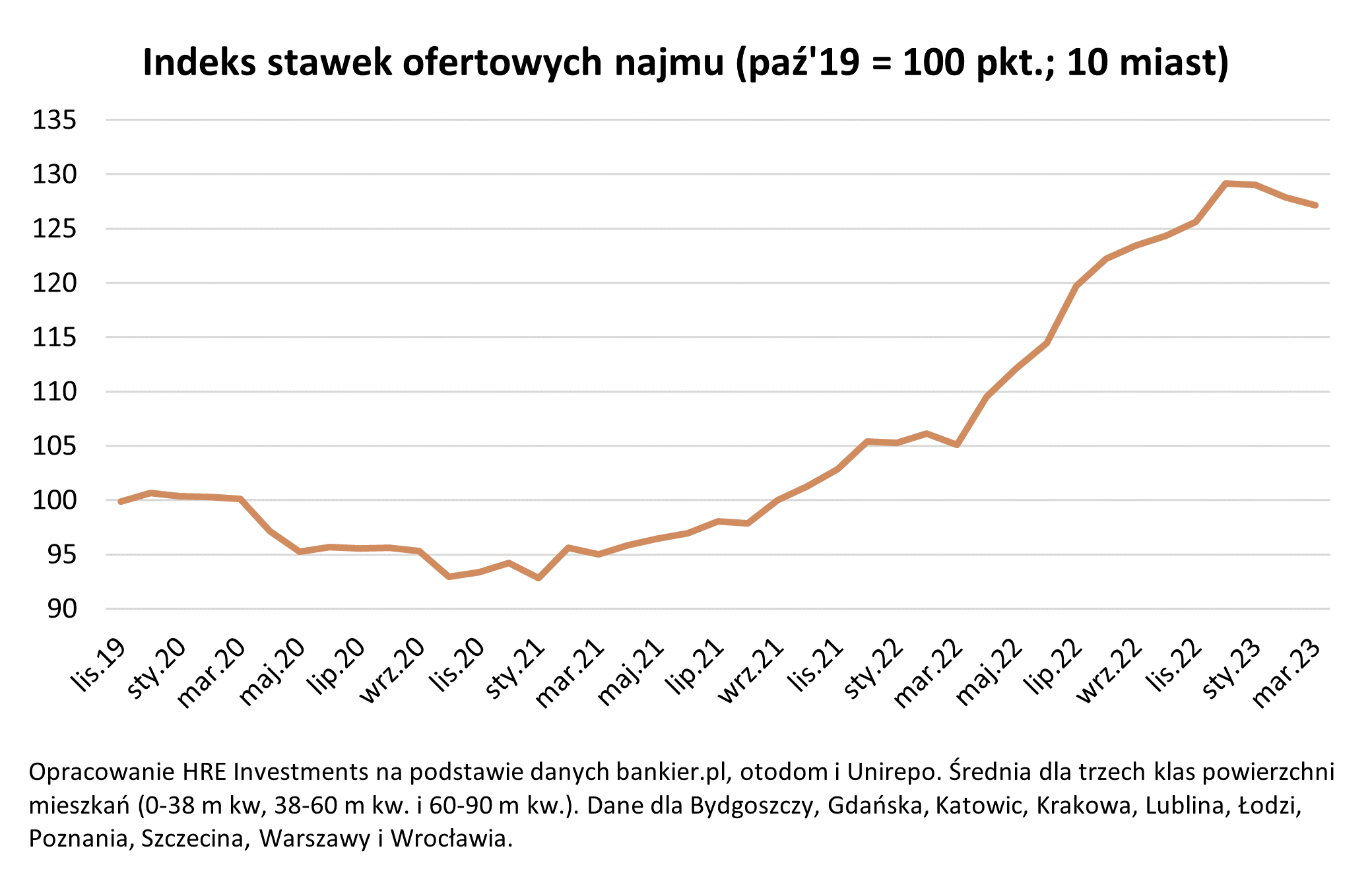 Indeks stawek ofertowych wynajmu mieszkań 2023 04 20 Wykres