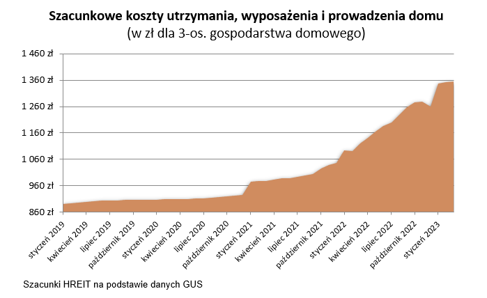 Szacunkowe koszty utrzymania domu - 3-osobowa rodzina - 2019-2023