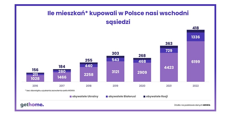 Liczba mieszkań kupionych w Polsce przez wschodnich sąsiadów