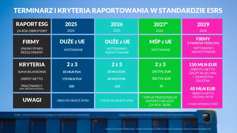 Terminarz i kryteria raportowania w standardzie ESRS