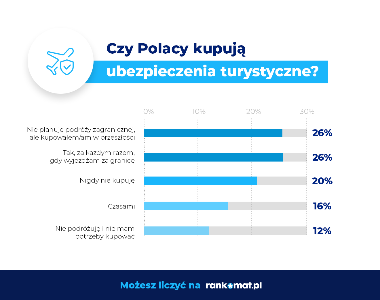 Czy Polacy kupują ubezpieczenia turystyczne?